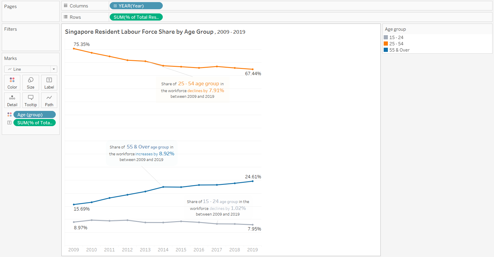 Figure 30. Final Look for Singapore Resident Labour Force Line Chart