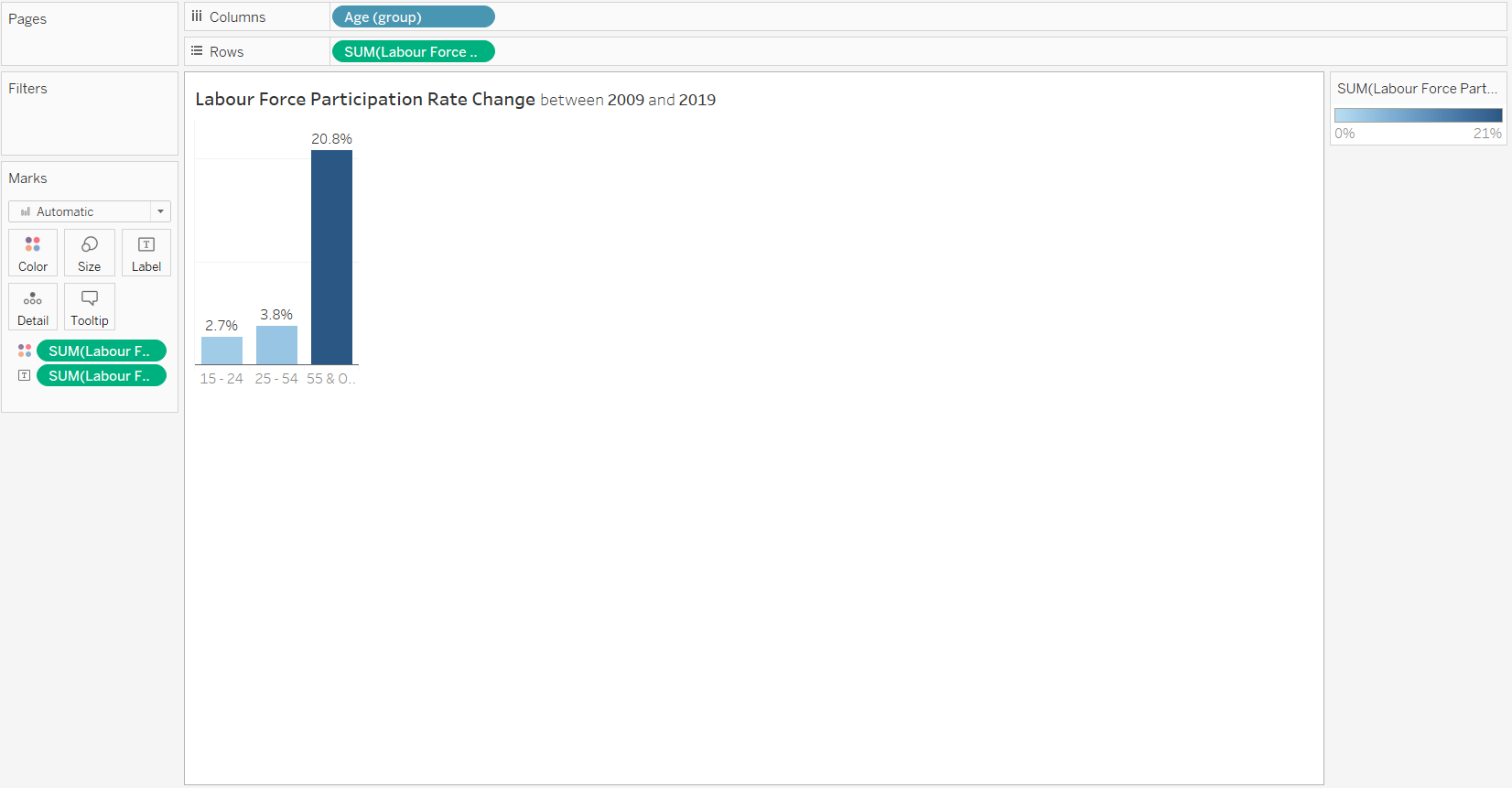 Figure 39. Final Look for Labour Force Participation Rate Change
