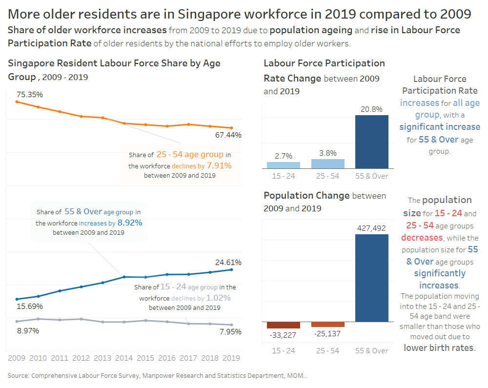 Figure 4. Data Visualisation Makeover 1 Final Look