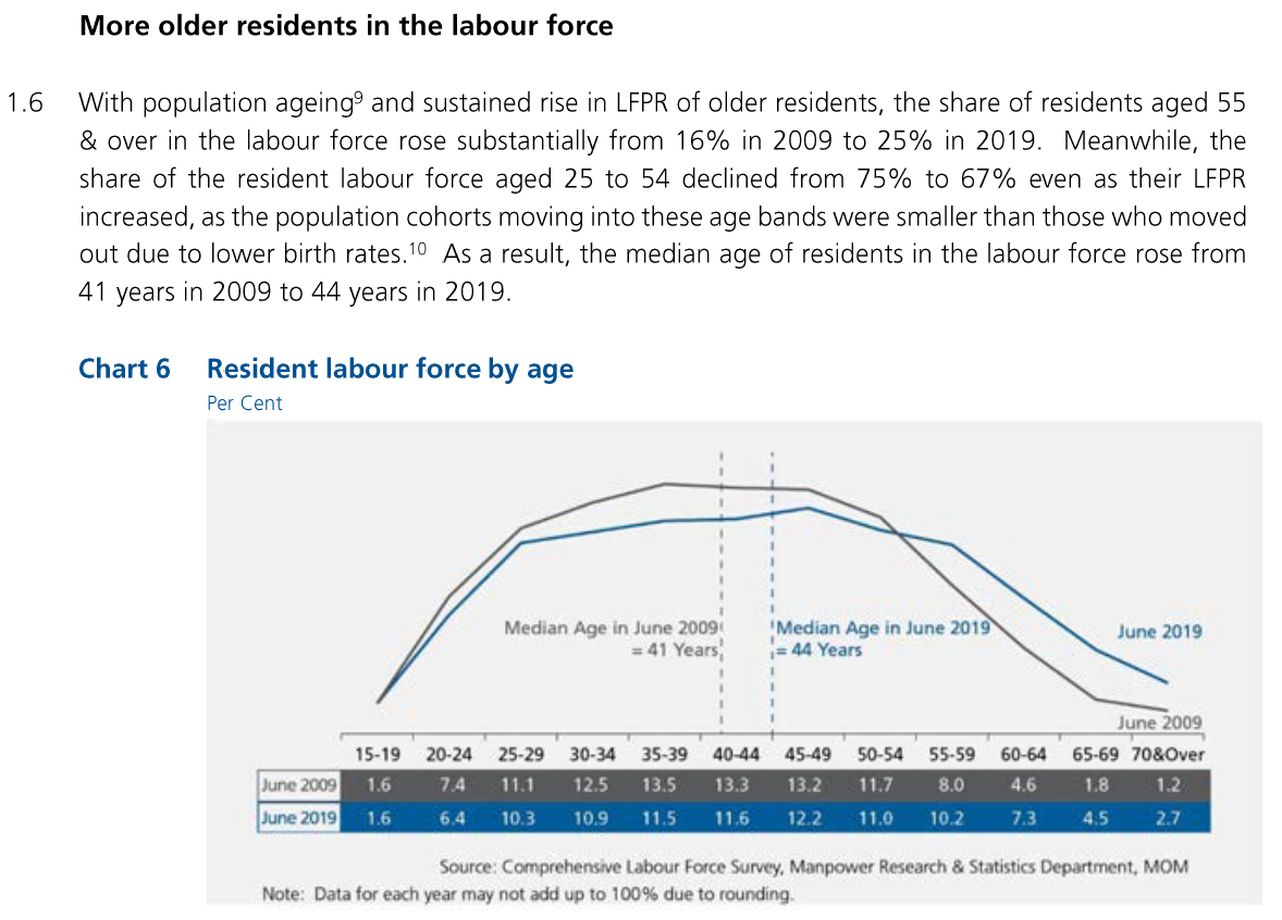 Figure 1. Original chart from Labour Force in Singapore 2019 Report