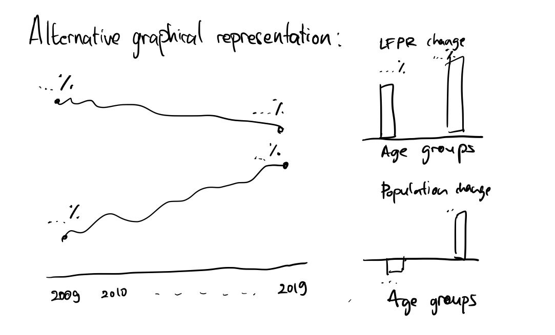 Figure 3. Alternative Graphical Representation Update