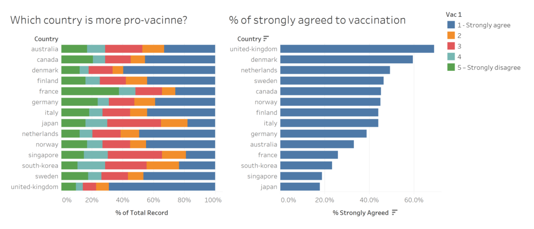 Figure 1. Original Visualisation
