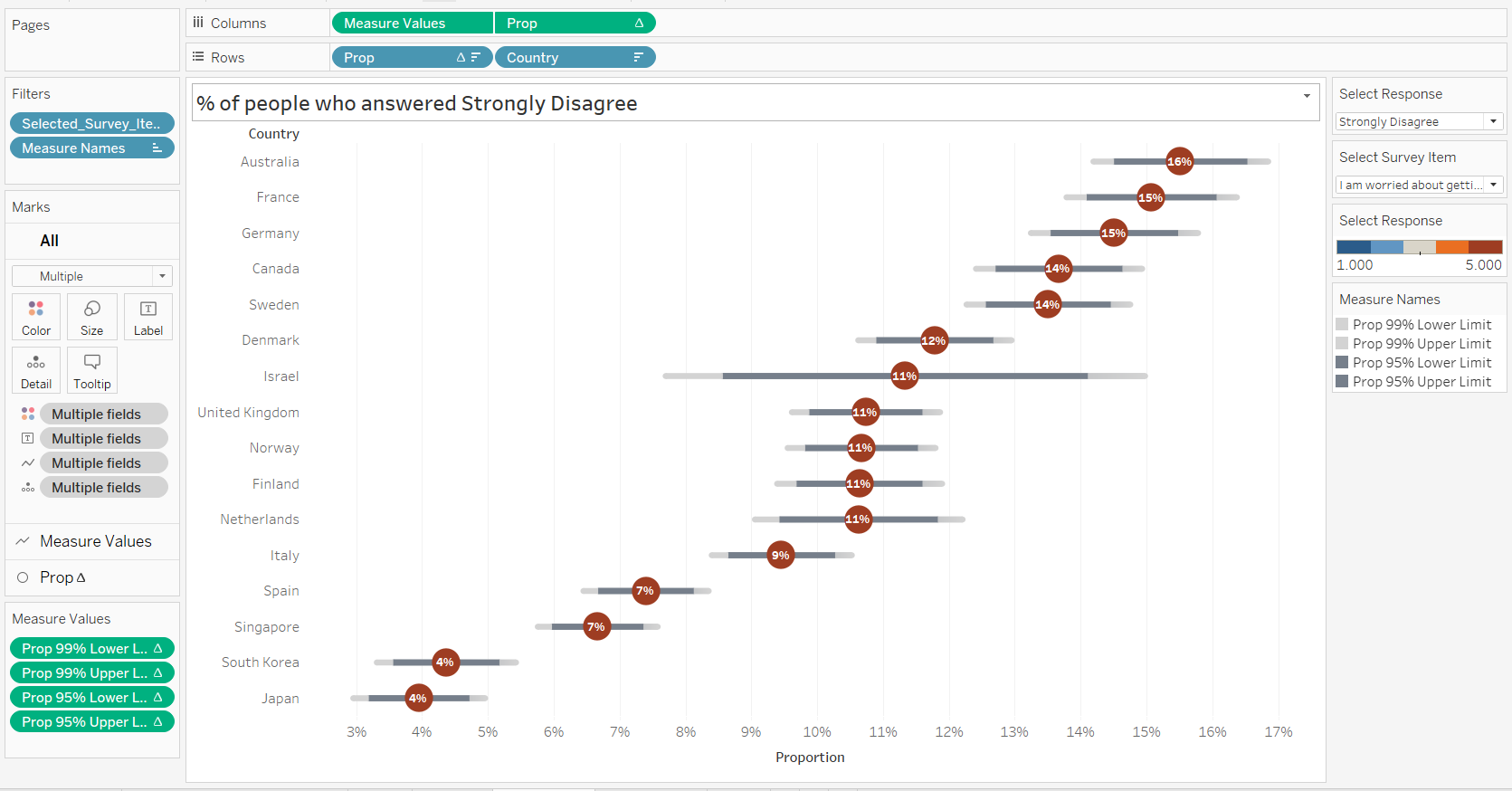 Figure 40. Dot Plot with Error Bars