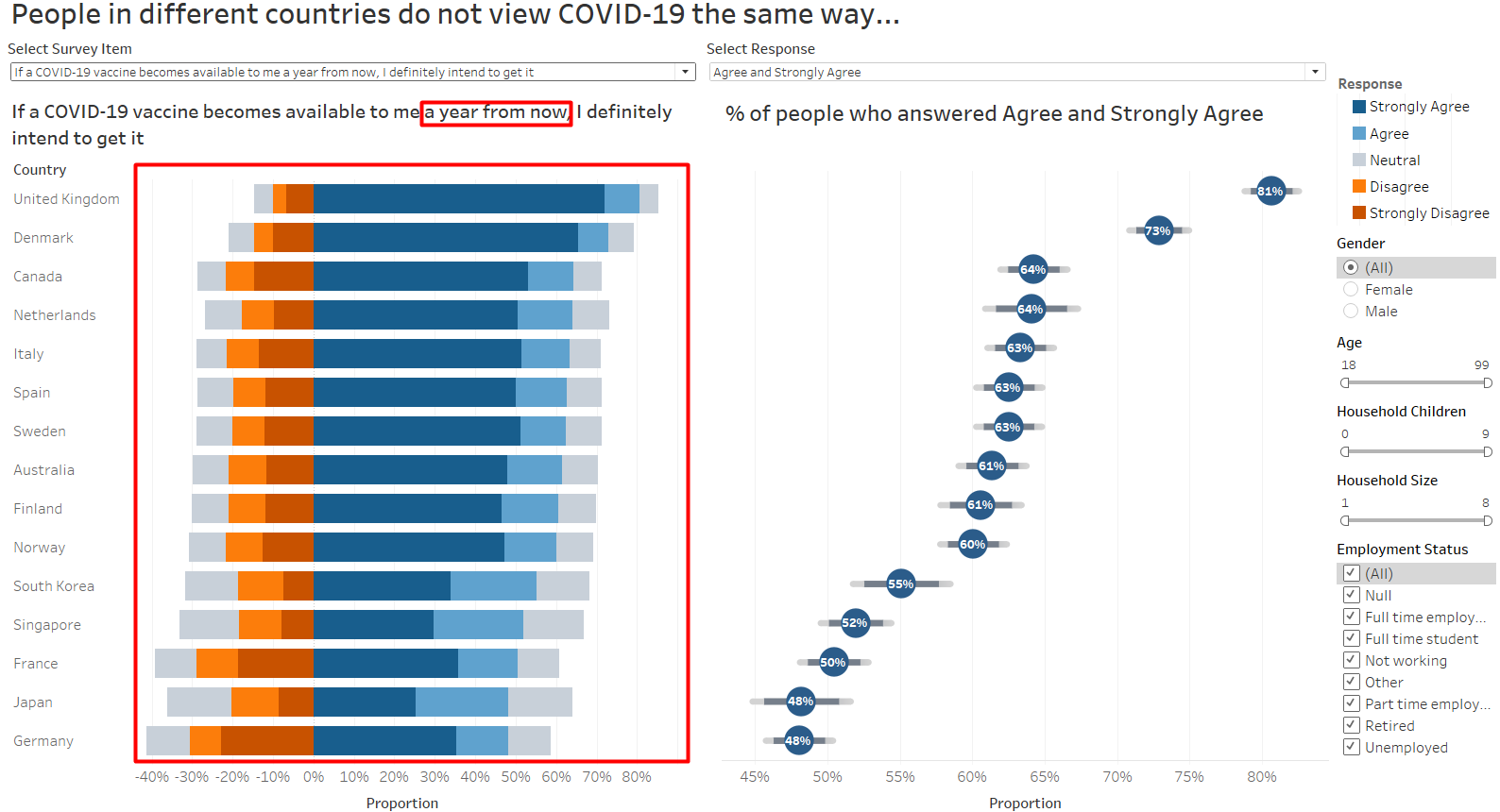 Figure 52. Proportion of People Willing To Be Vaccinated a Year from Now