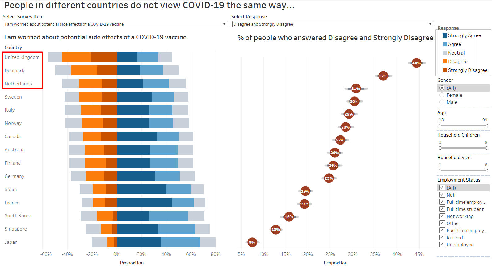 Figure 55. Top 3 Countries with Highest Proportion That Are Not Worried About COVID Vaccine Potential Side Effects