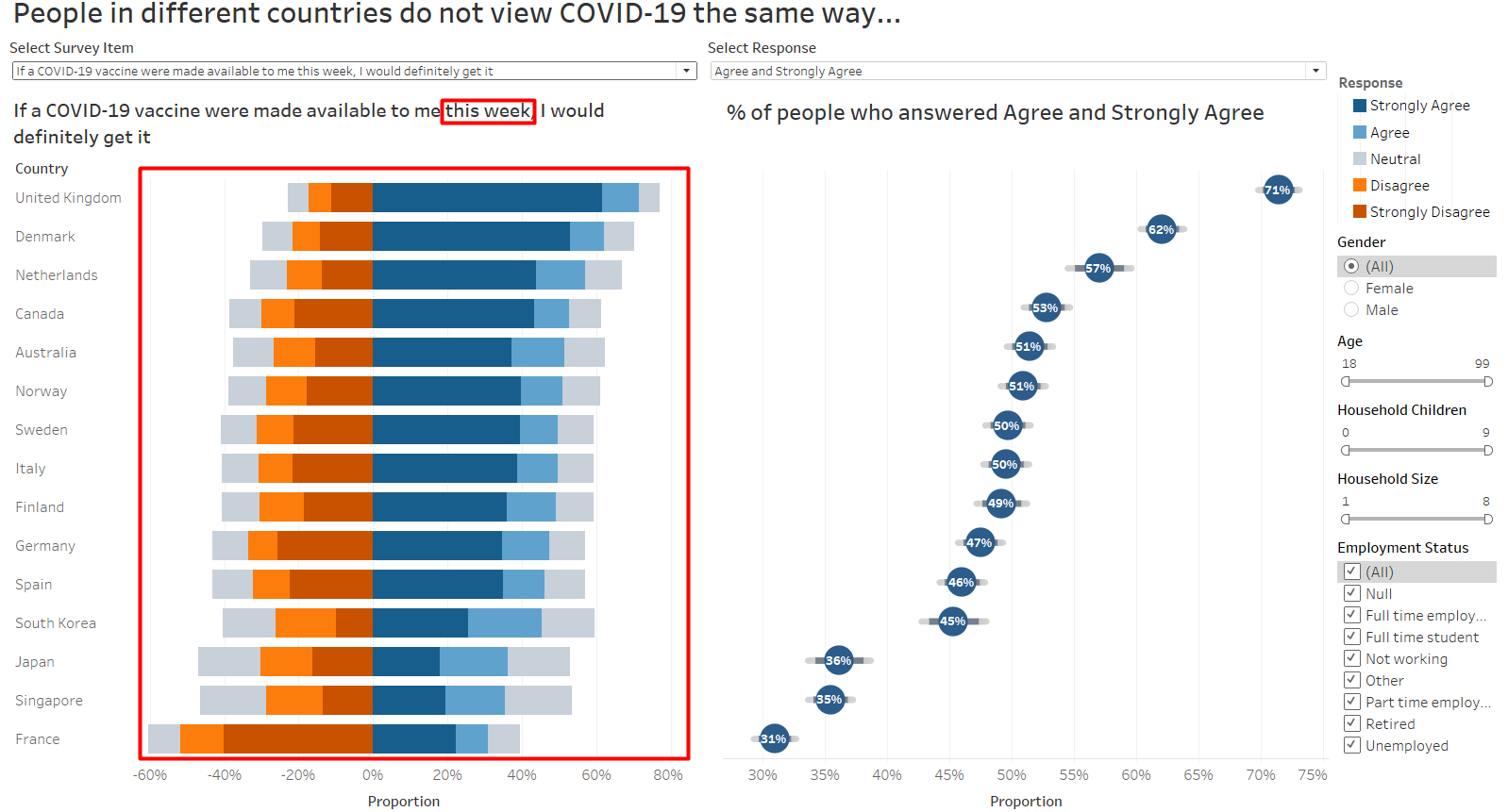 Figure 53. Proportion of People Willing To Be Vaccinated This Week