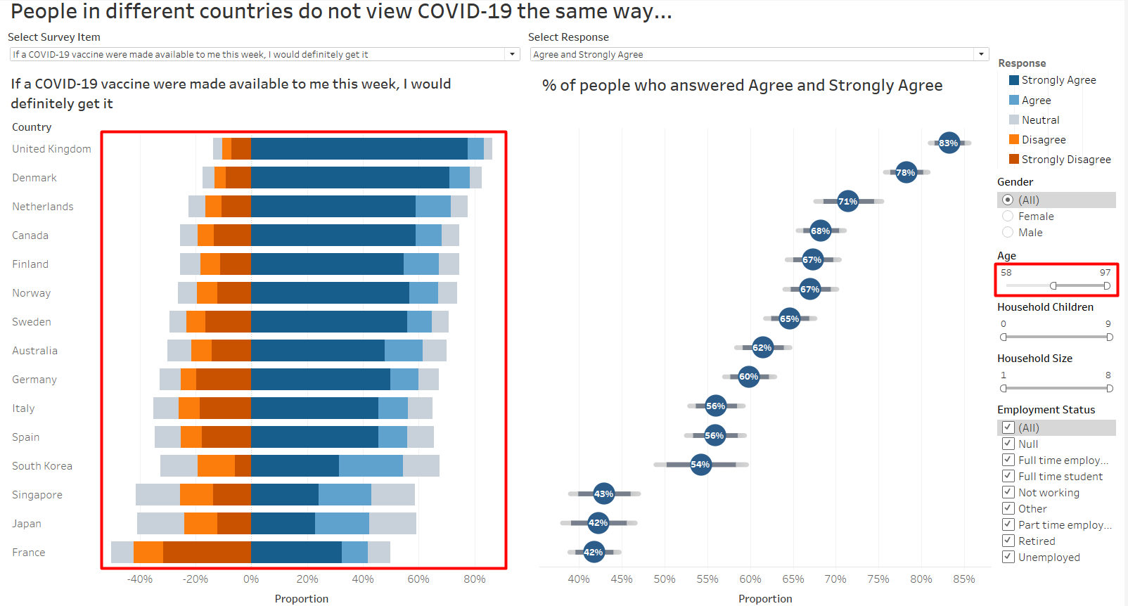 Figure 56. Proportion of Older People Willing to be Vaccinated This Week
