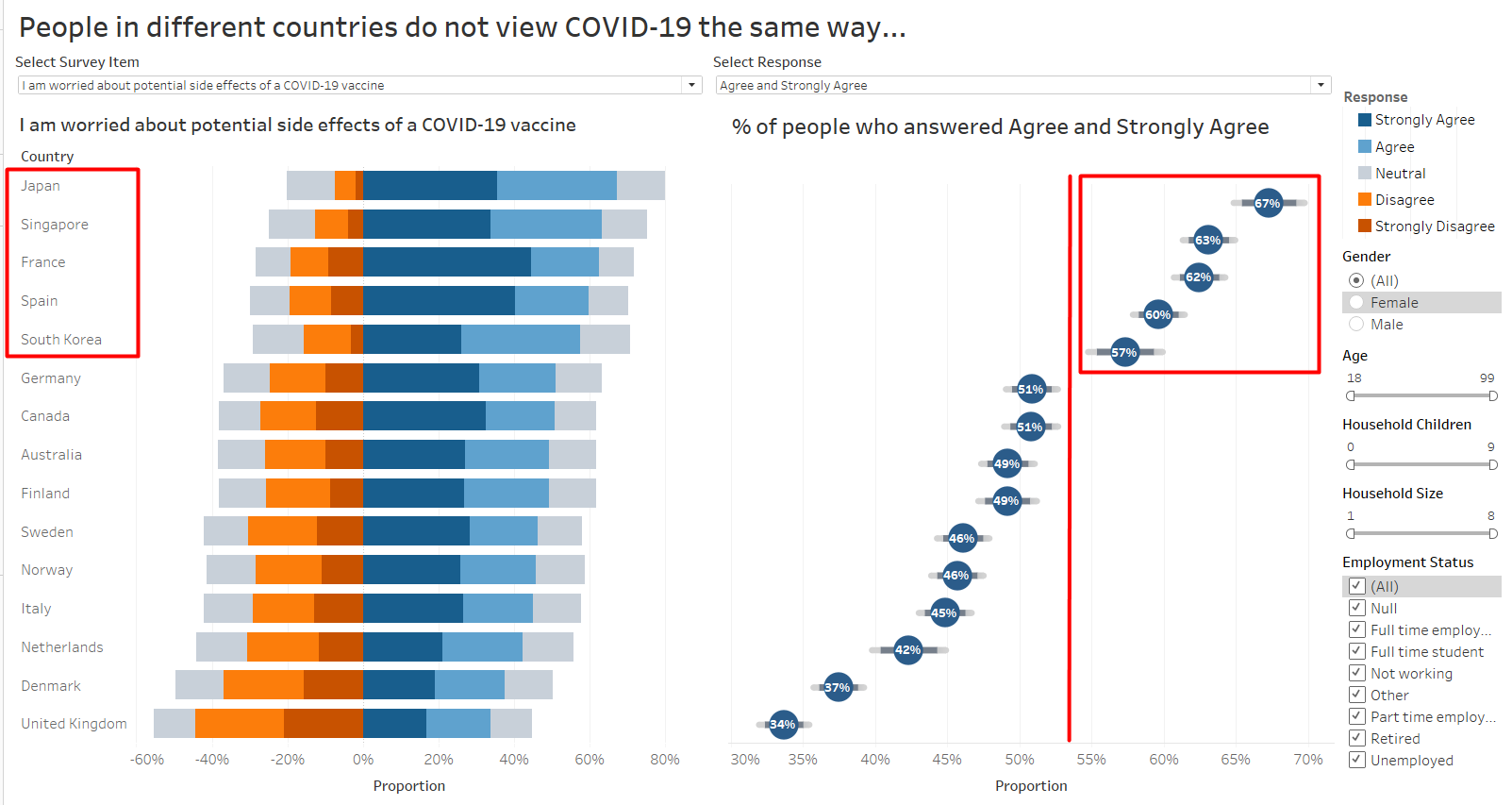 Figure 61. Top 5 Countries with Highest Proportion That Worries about the Potential Side Effects of COVID-19 Vaccine