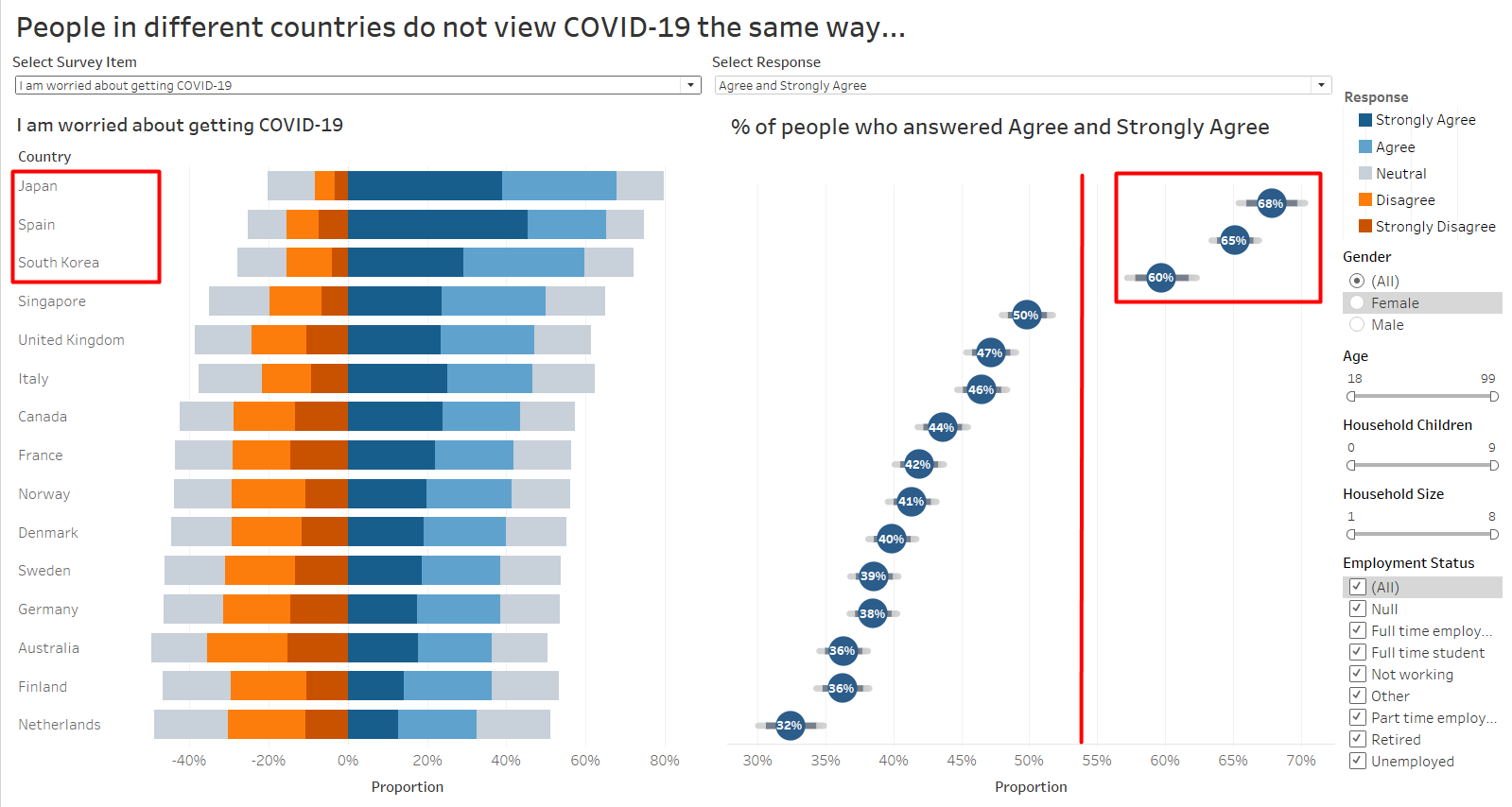 Figure 60. Top 3 Countries with Highest Proportion That Worries about Getting COVID-19