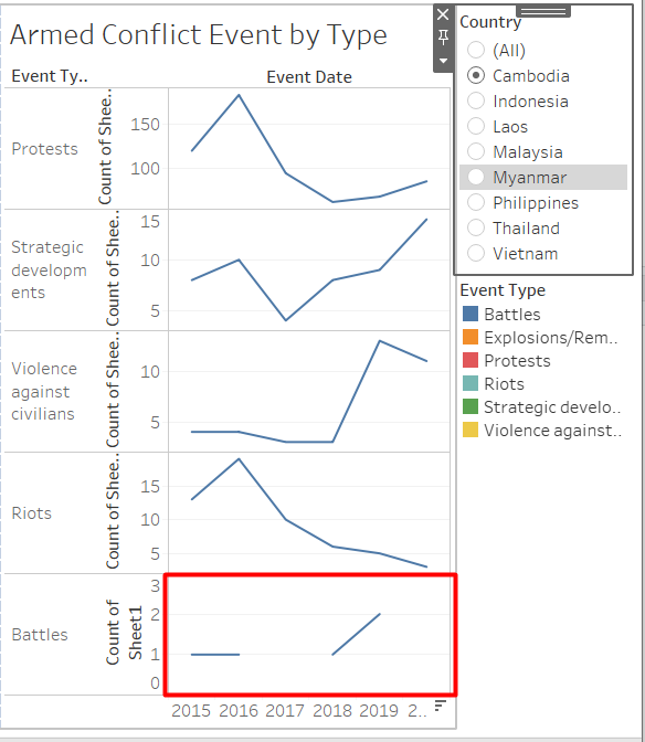 Figure 4. Null Values in Time Series