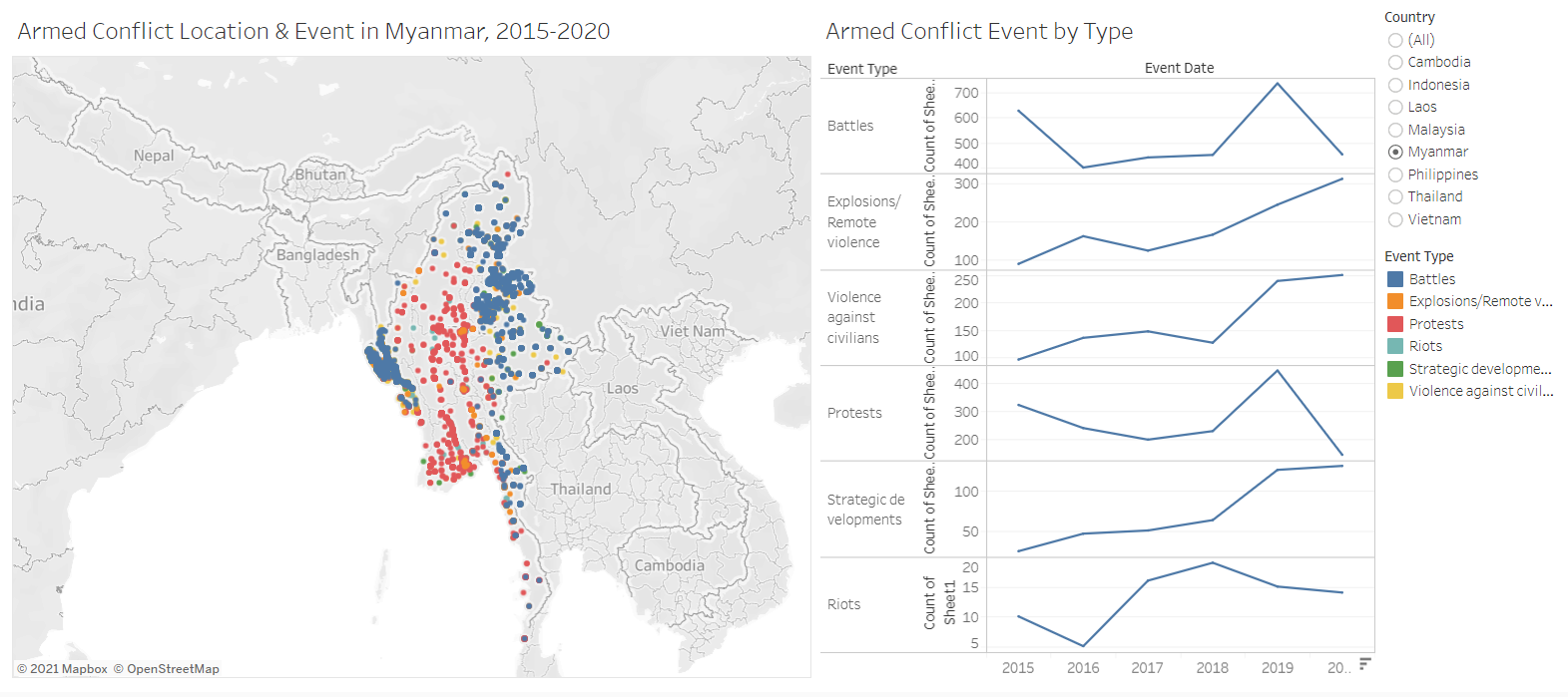 Figure 1. Original Visualisation
