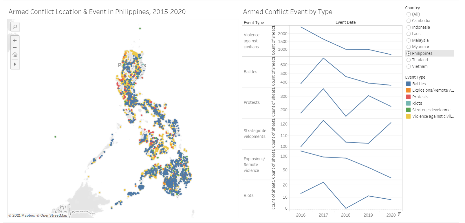 Figure 2. Philippines All Event Types