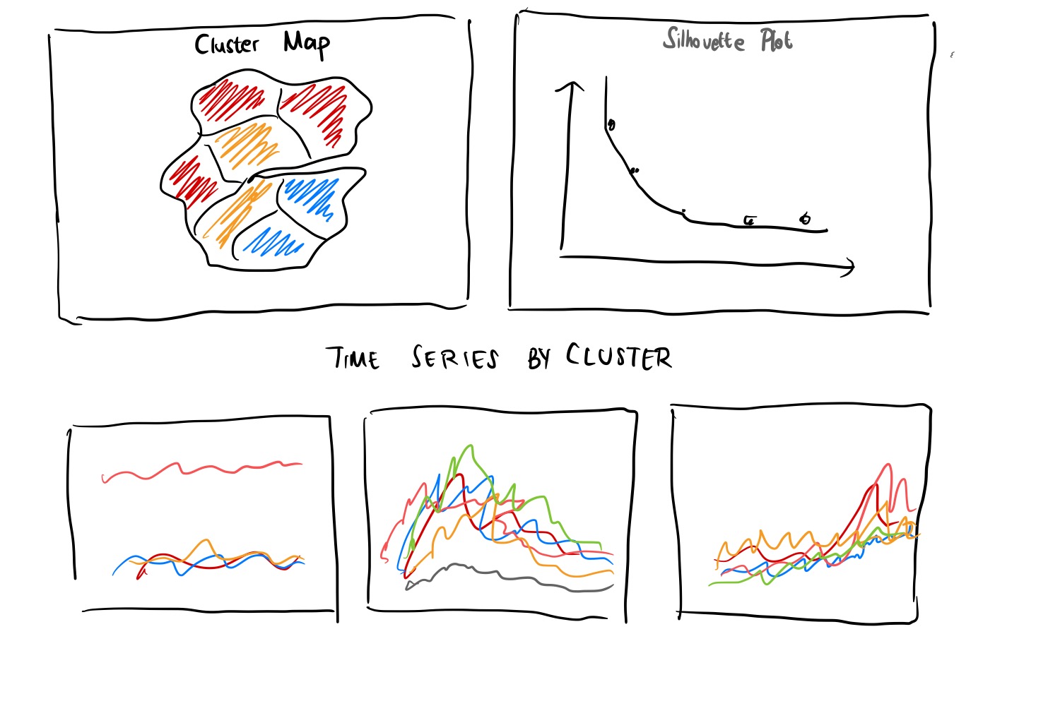Figure 9. Dashboard for Partitional Clustering Method