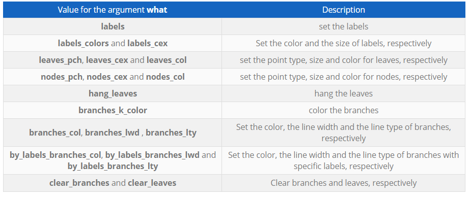 Figure 3. dendextend set() arguments (“Beautiful Dendrogram Visualizations in r: 5+ Must Known Methods - Unsupervised Machine Learning - Easy Guides - Wiki - STHDA” 2020)