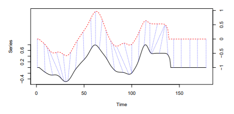 Figure 1. DTW graphical representation (Sardá-Espinosa 2019)